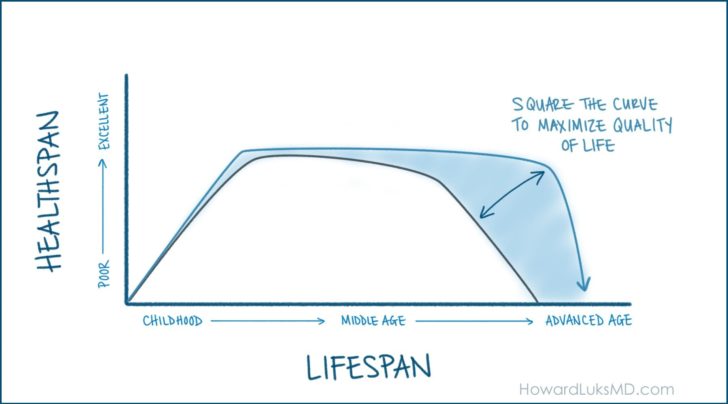 Healthspan vs Lifespan — “Square the Curve” Concept by Dr. Howard J. Luks Graph showing healthspan versus lifespan with a plateau in middle age and a steep decline in advanced age. Text reads “Square the curve to maximize quality of life.”